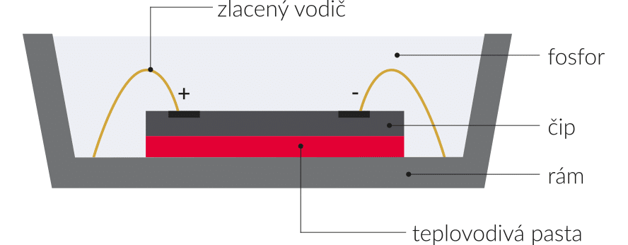 tradicni_led_chip
